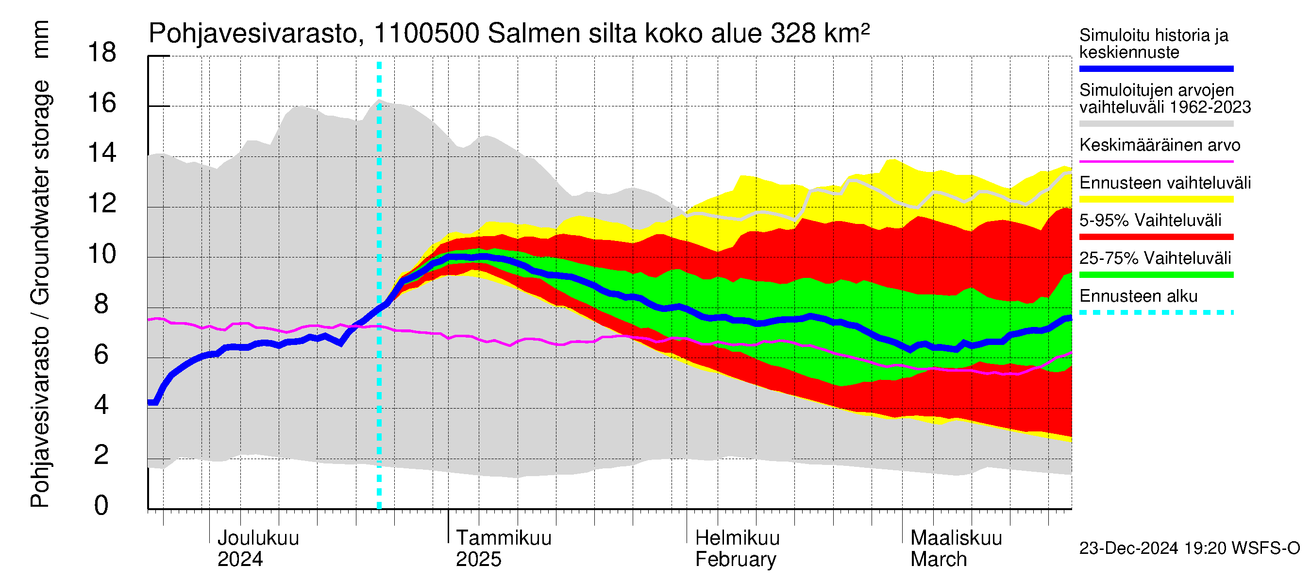 Virojoen vesistöalue - Salmen silta: Pohjavesivarasto