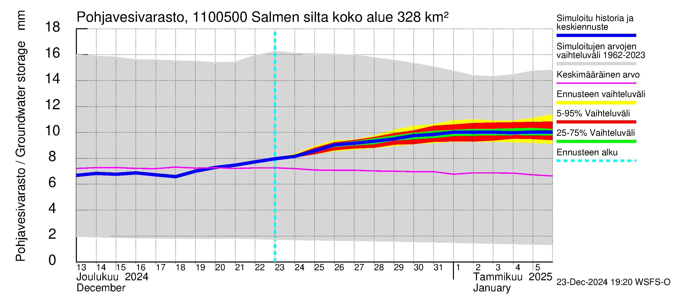 Virojoen vesistöalue - Salmen silta: Pohjavesivarasto