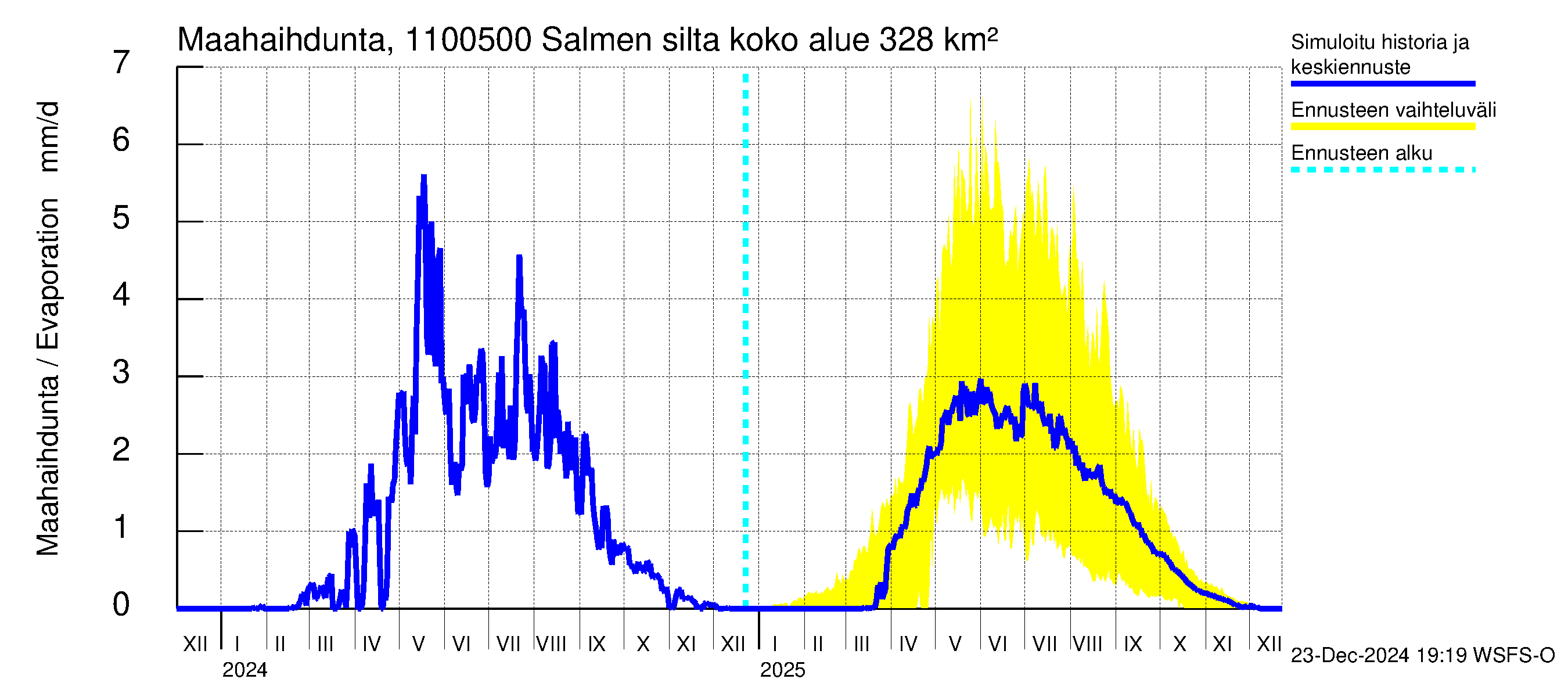 Virojoen vesistöalue - Salmen silta: Haihdunta maa-alueelta