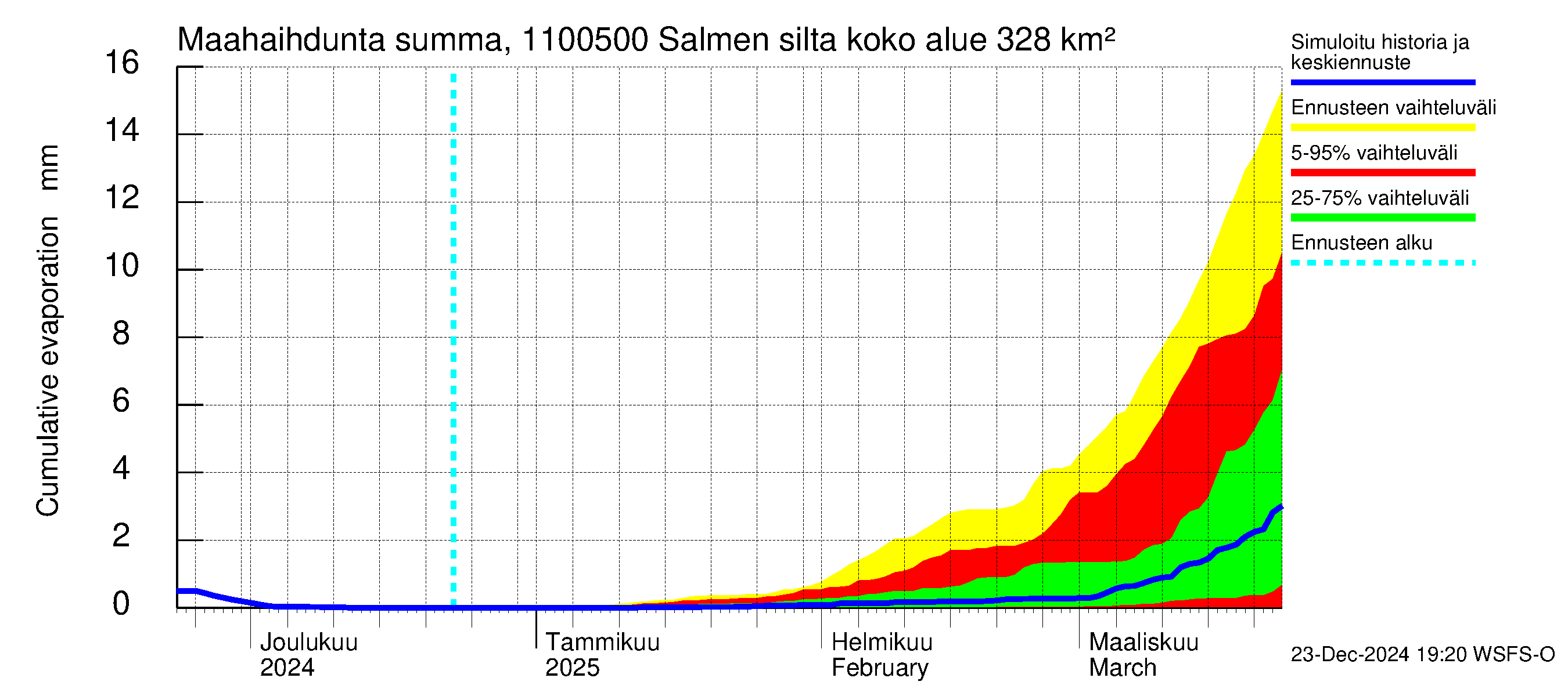 Virojoen vesistöalue - Salmen silta: Haihdunta maa-alueelta - summa