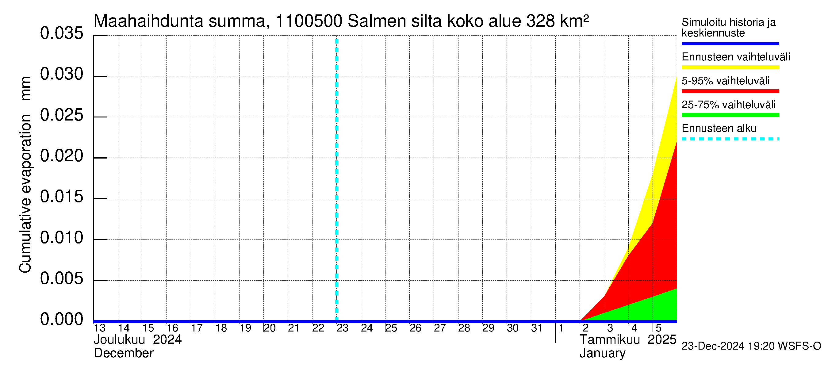 Virojoen vesistöalue - Salmen silta: Haihdunta maa-alueelta - summa