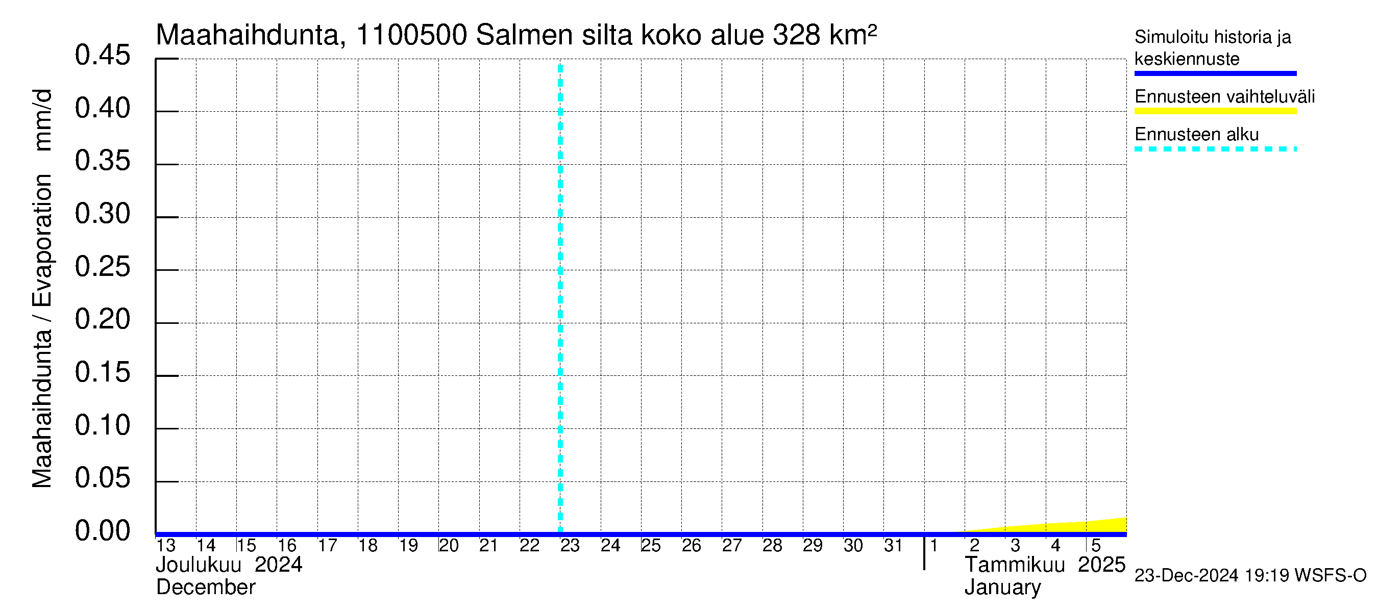 Virojoen vesistöalue - Salmen silta: Haihdunta maa-alueelta