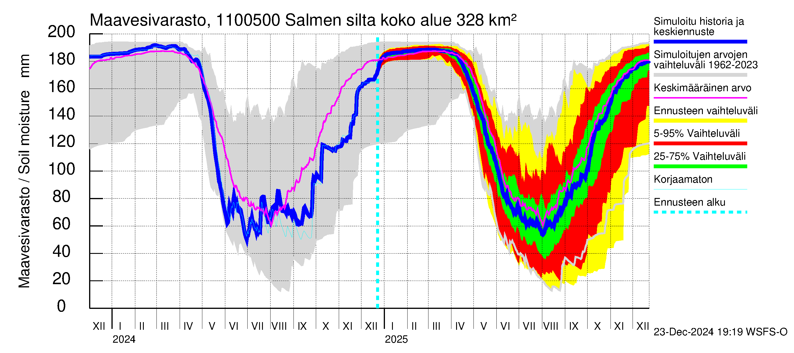 Virojoen vesistöalue - Salmen silta: Maavesivarasto