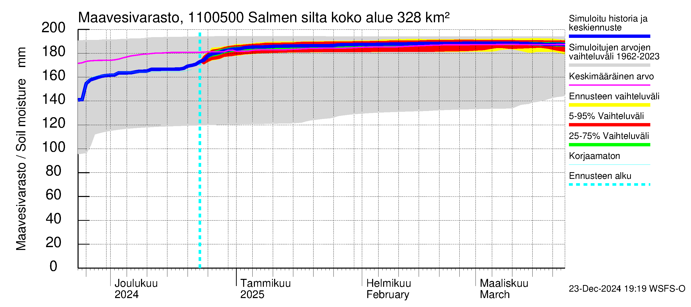 Virojoen vesistöalue - Salmen silta: Maavesivarasto