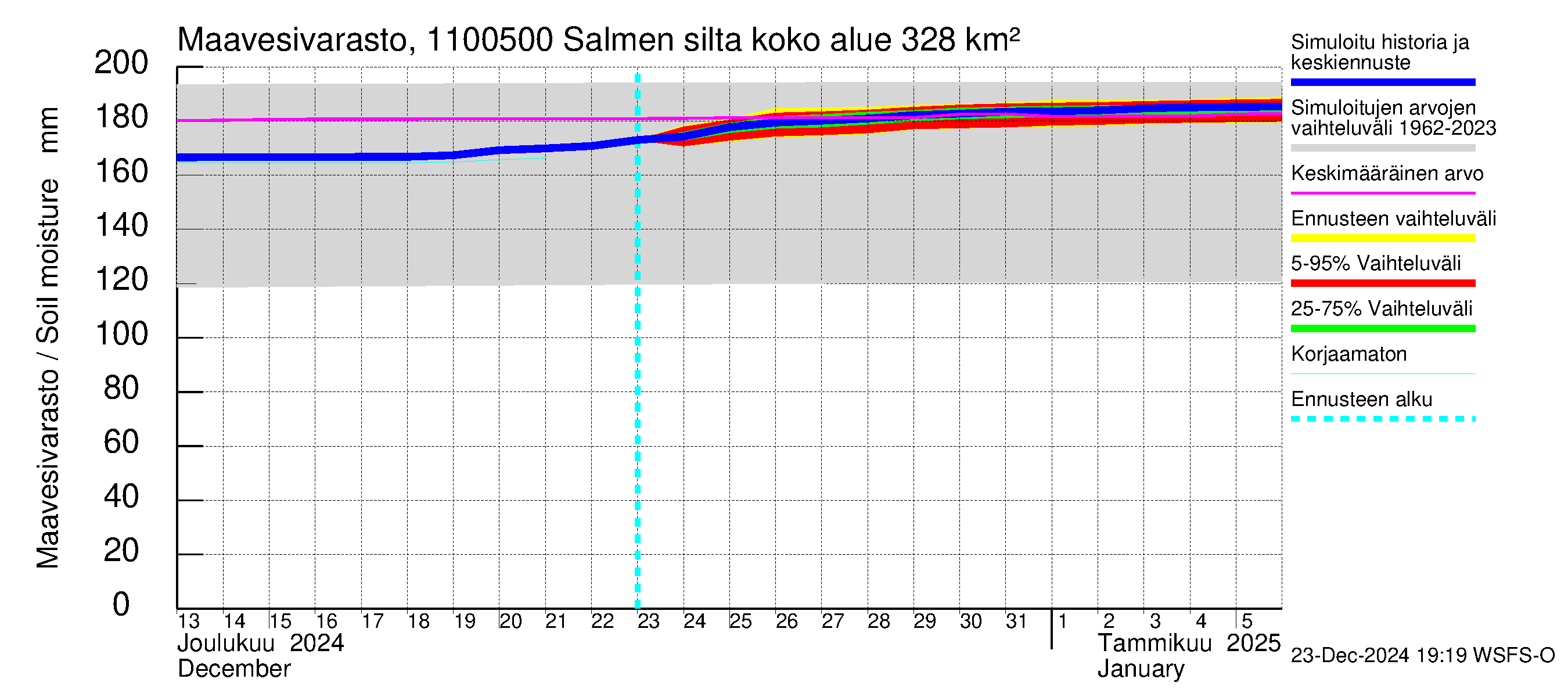 Virojoen vesistöalue - Salmen silta: Maavesivarasto