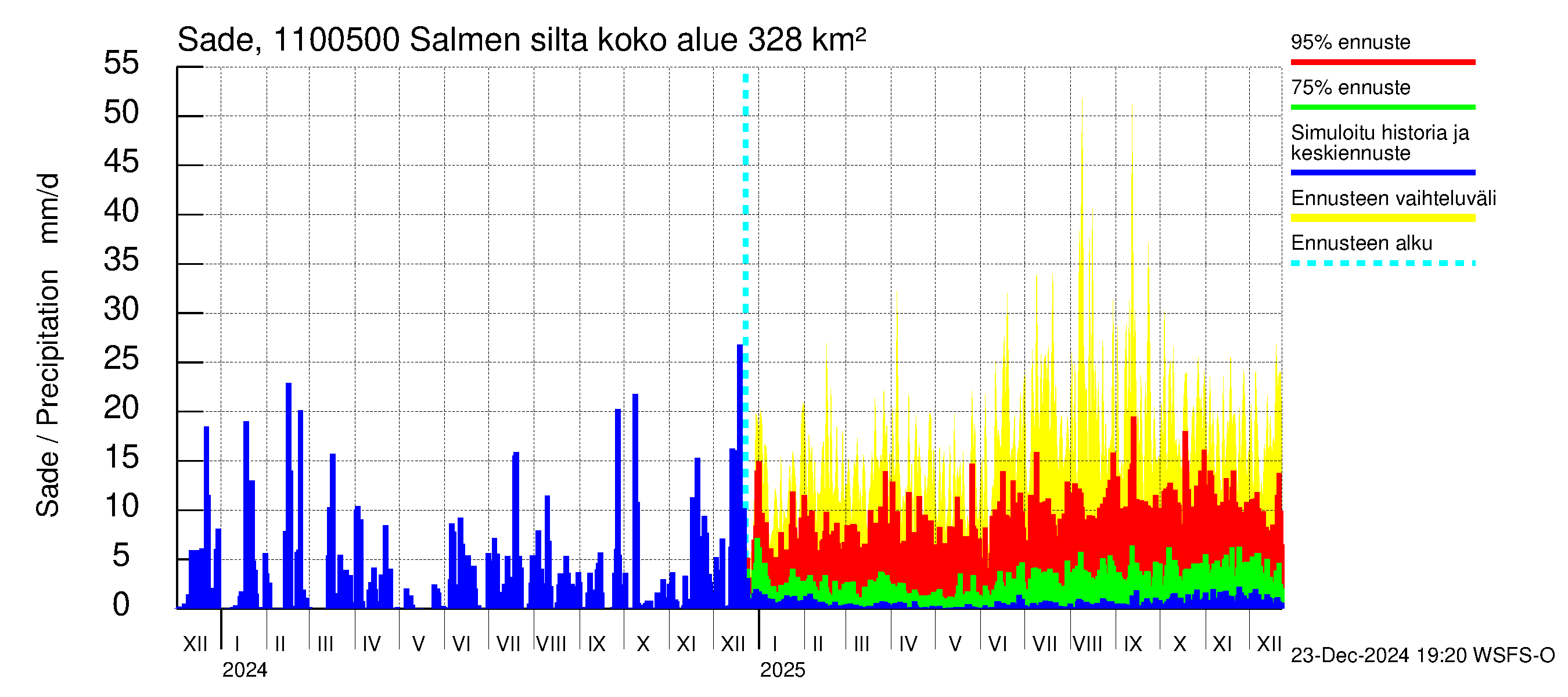 Virojoen vesistöalue - Salmen silta: Sade