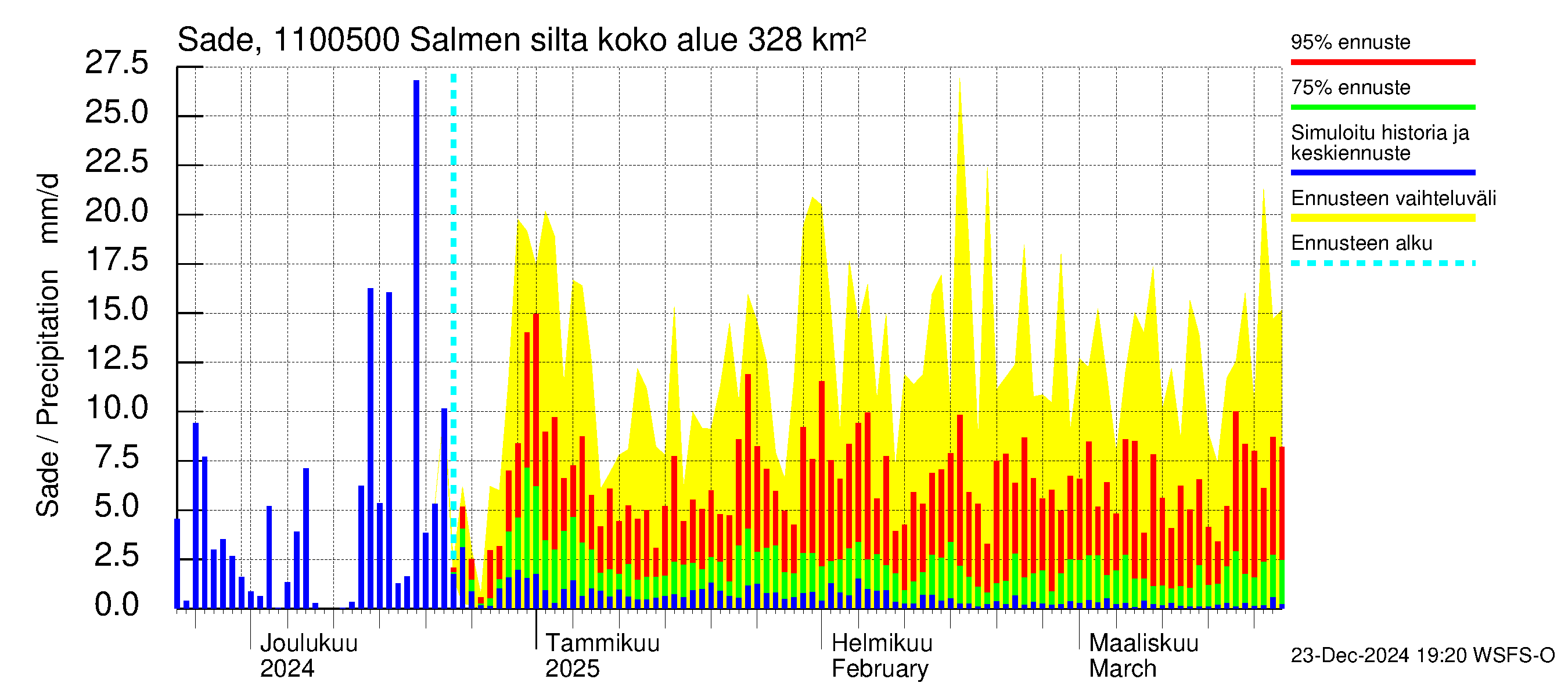 Virojoen vesistöalue - Salmen silta: Sade