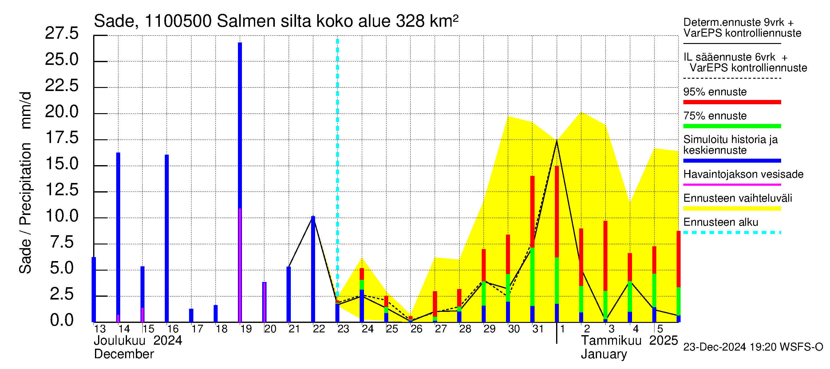 Virojoen vesistöalue - Salmen silta: Sade