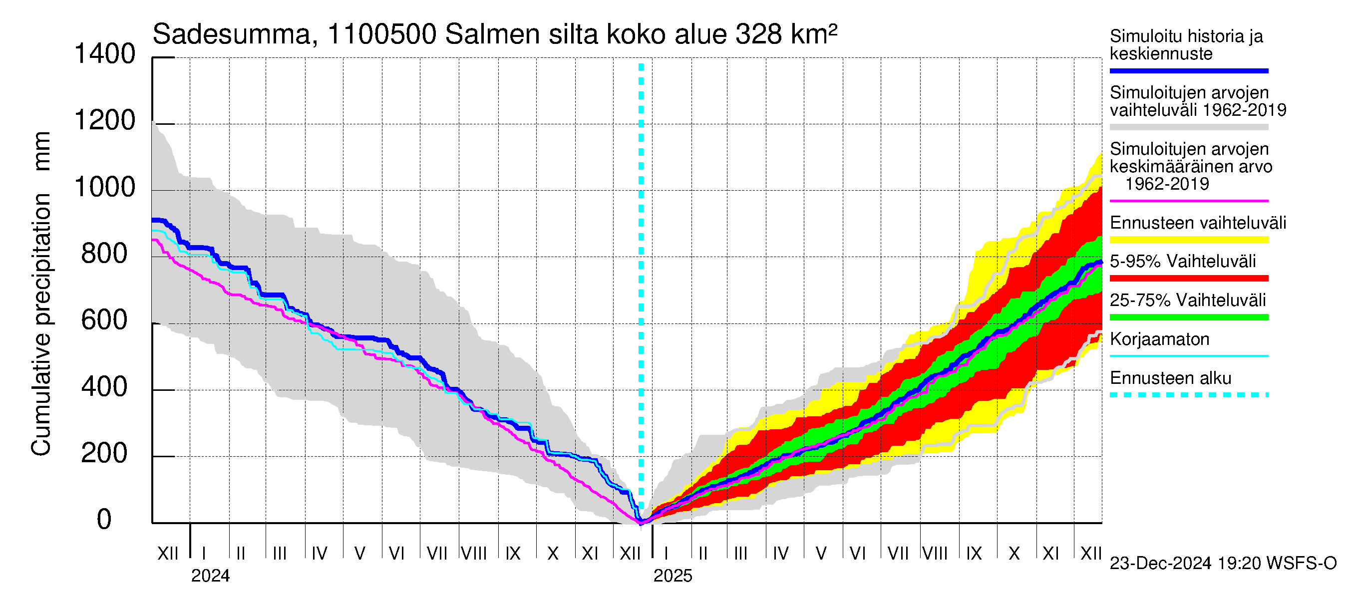 Virojoen vesistöalue - Salmen silta: Sade - summa