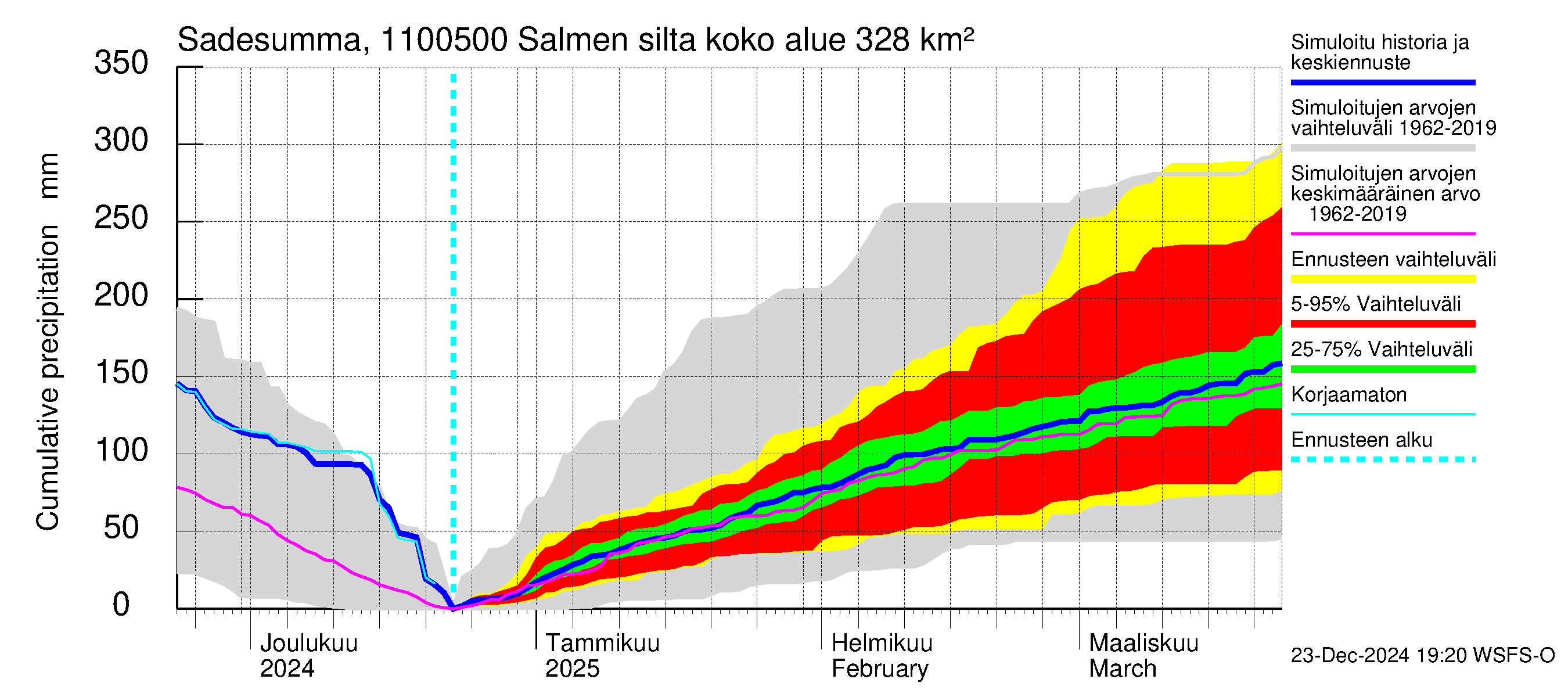 Virojoen vesistöalue - Salmen silta: Sade - summa