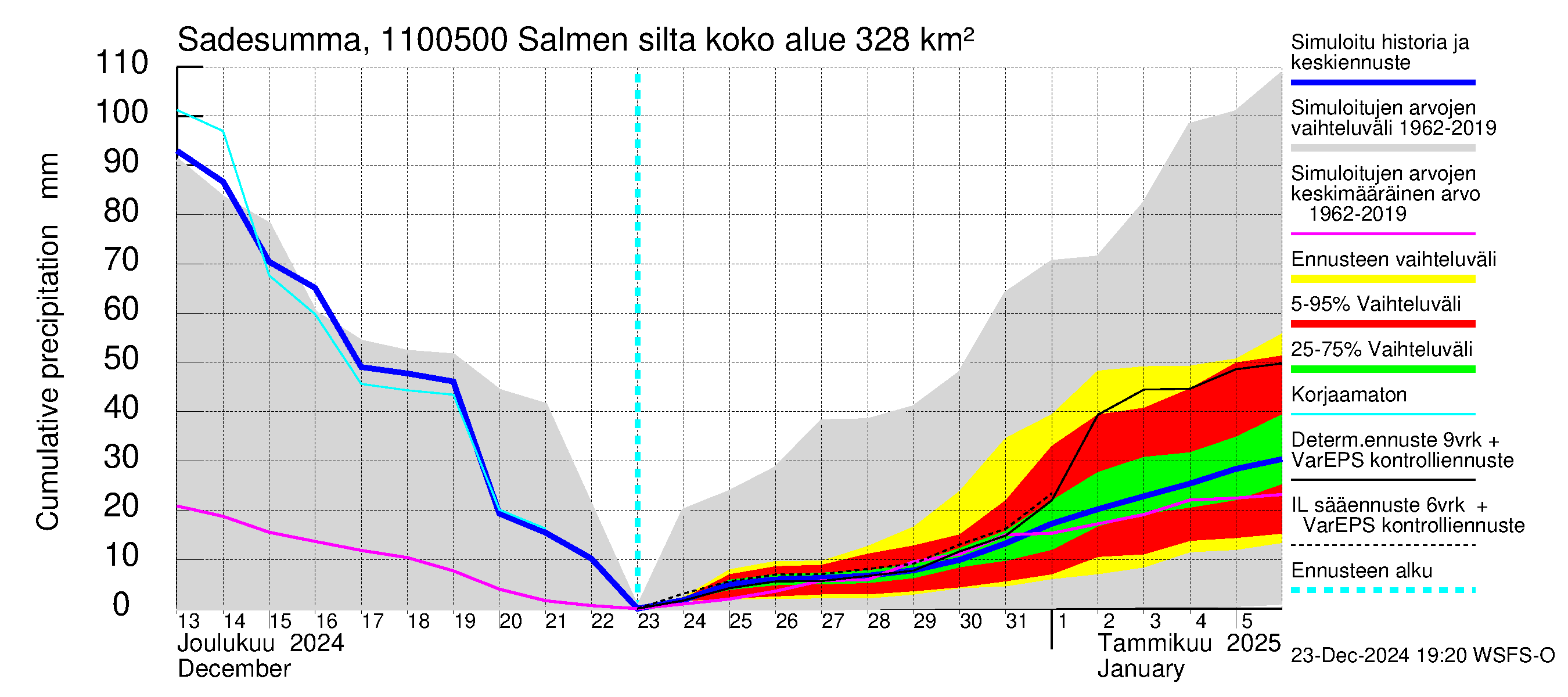 Virojoen vesistöalue - Salmen silta: Sade - summa