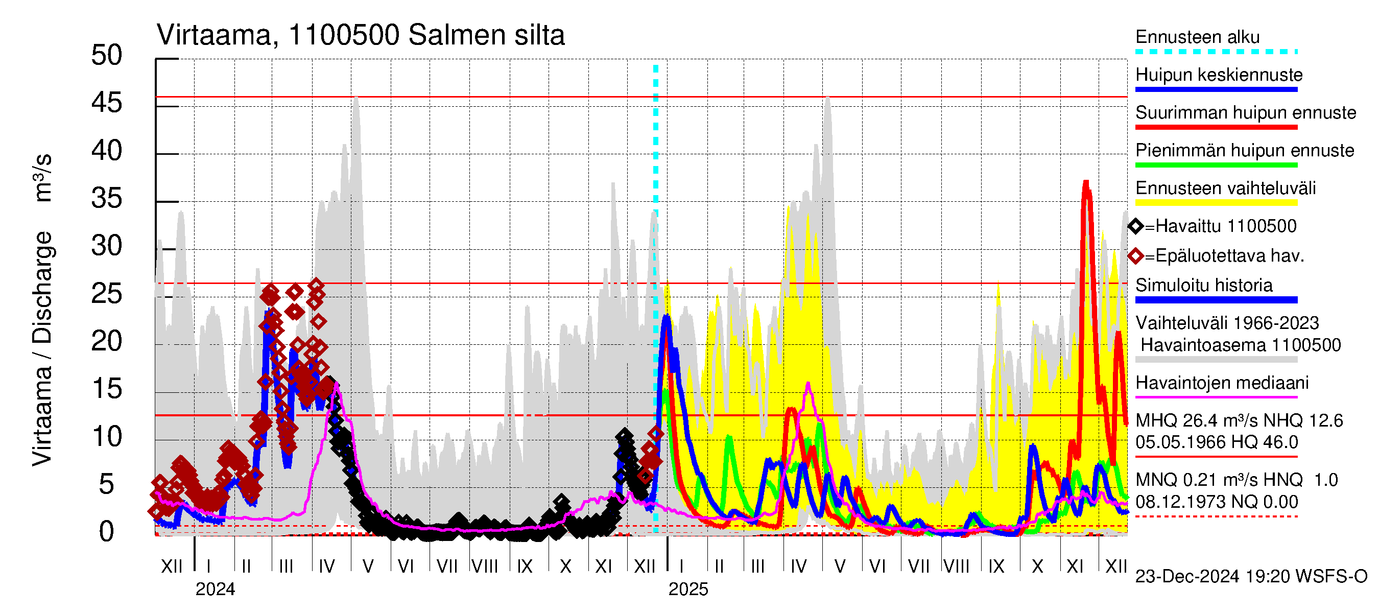 Virojoen vesistöalue - Salmen silta: Virtaama / juoksutus - huippujen keski- ja ääriennusteet