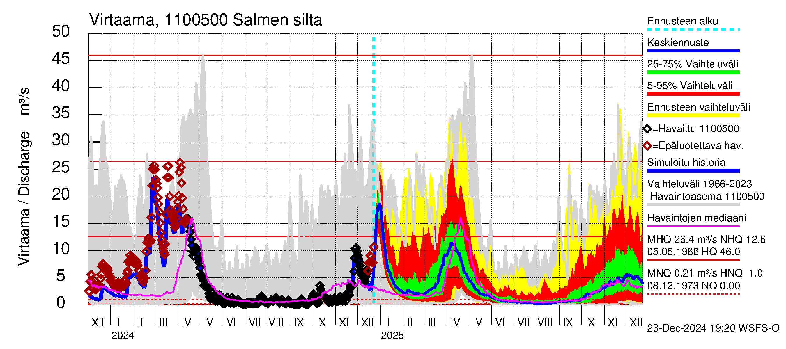 Virojoen vesistöalue - Salmen silta: Virtaama / juoksutus - jakaumaennuste