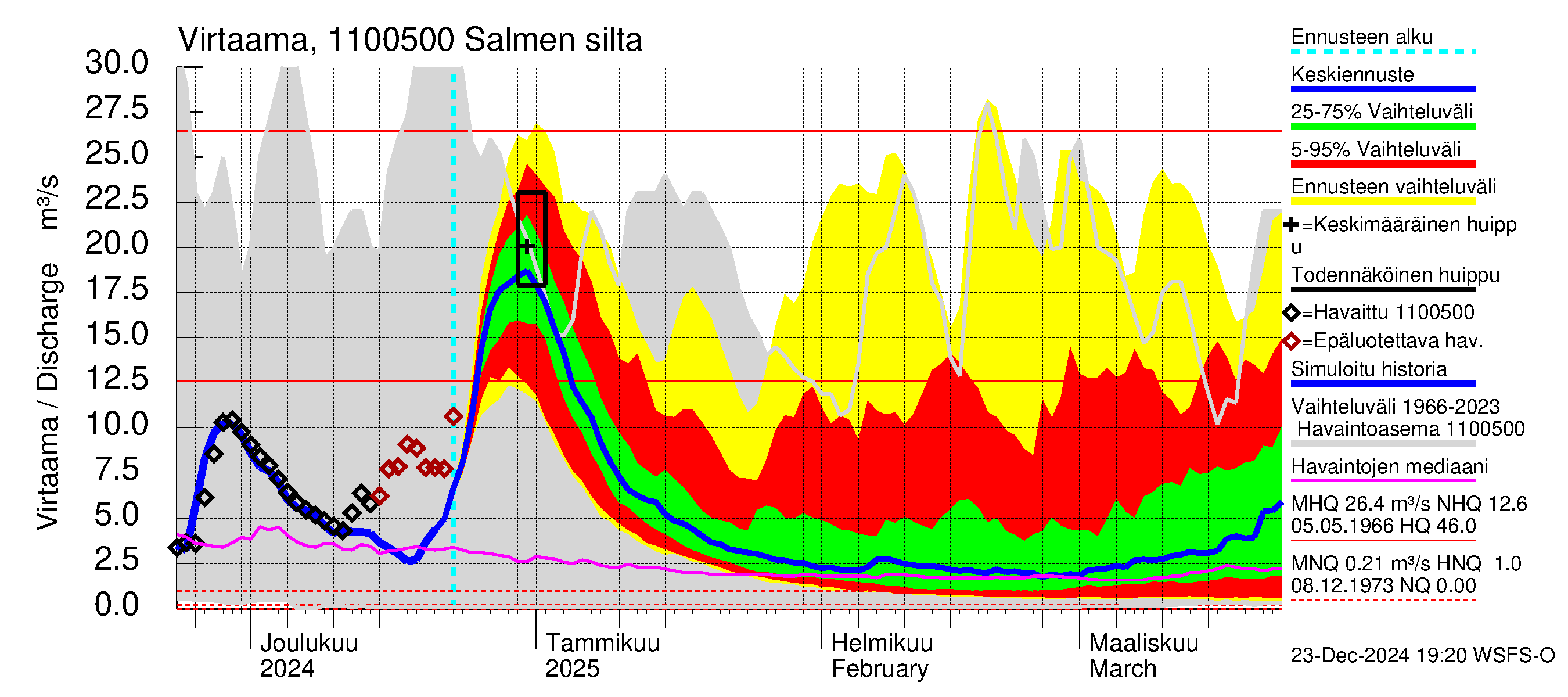 Virojoen vesistöalue - Salmen silta: Virtaama / juoksutus - jakaumaennuste