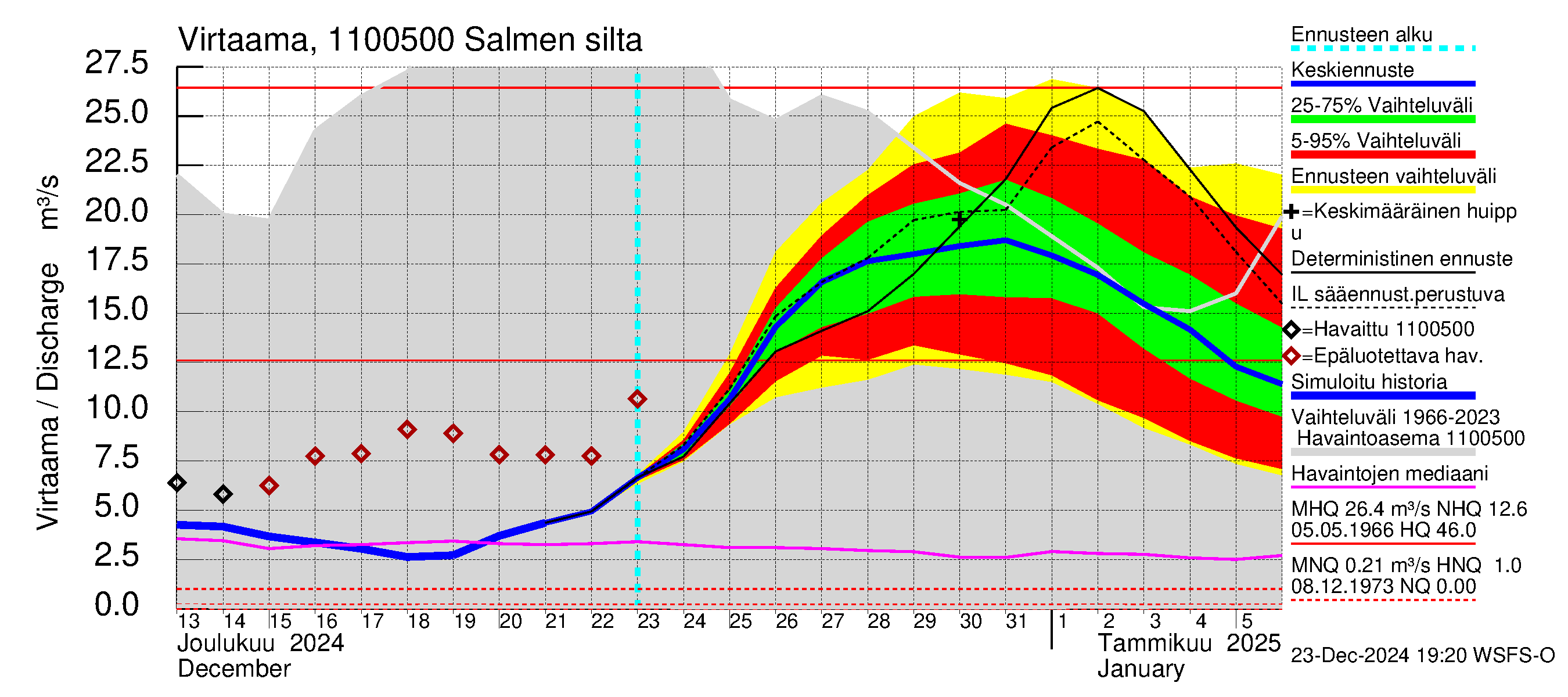 Virojoen vesistöalue - Salmen silta: Virtaama / juoksutus - jakaumaennuste