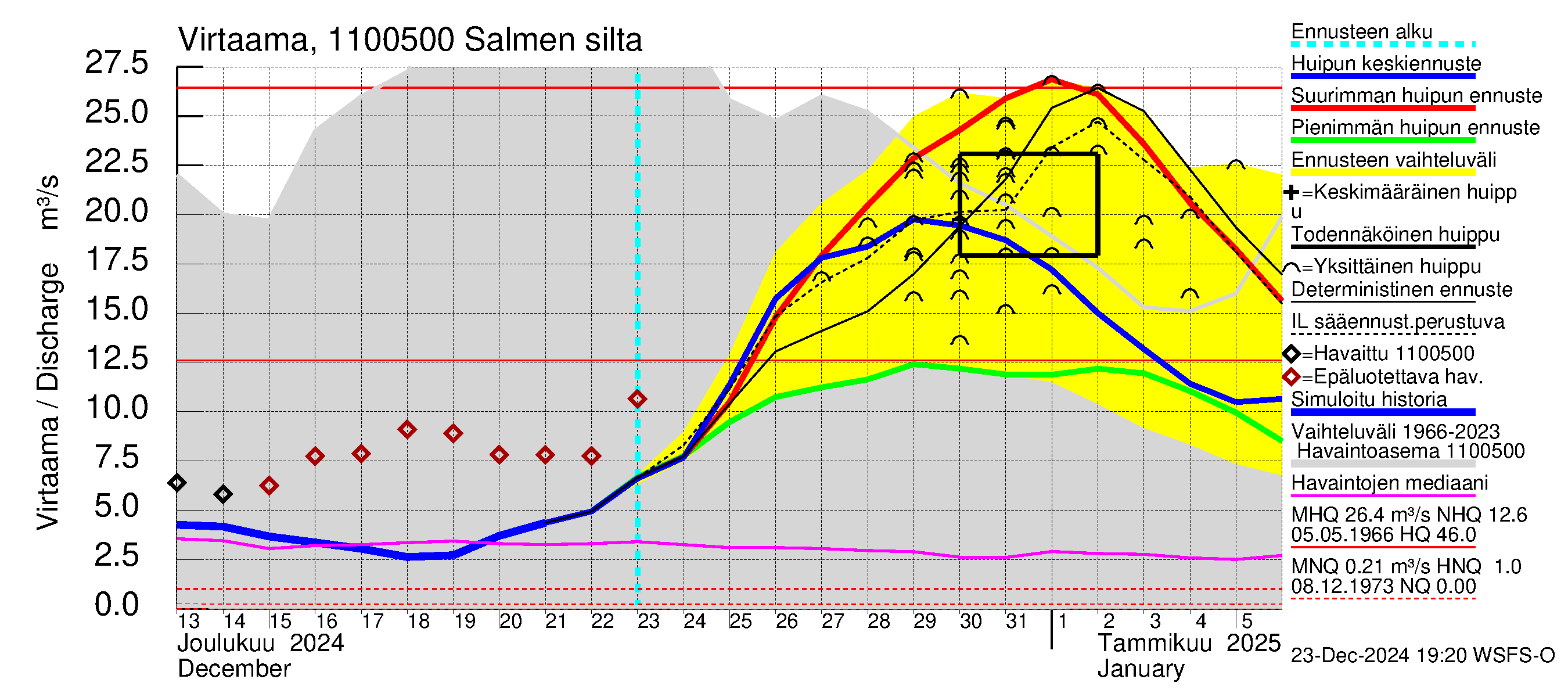 Virojoen vesistöalue - Salmen silta: Virtaama / juoksutus - huippujen keski- ja ääriennusteet