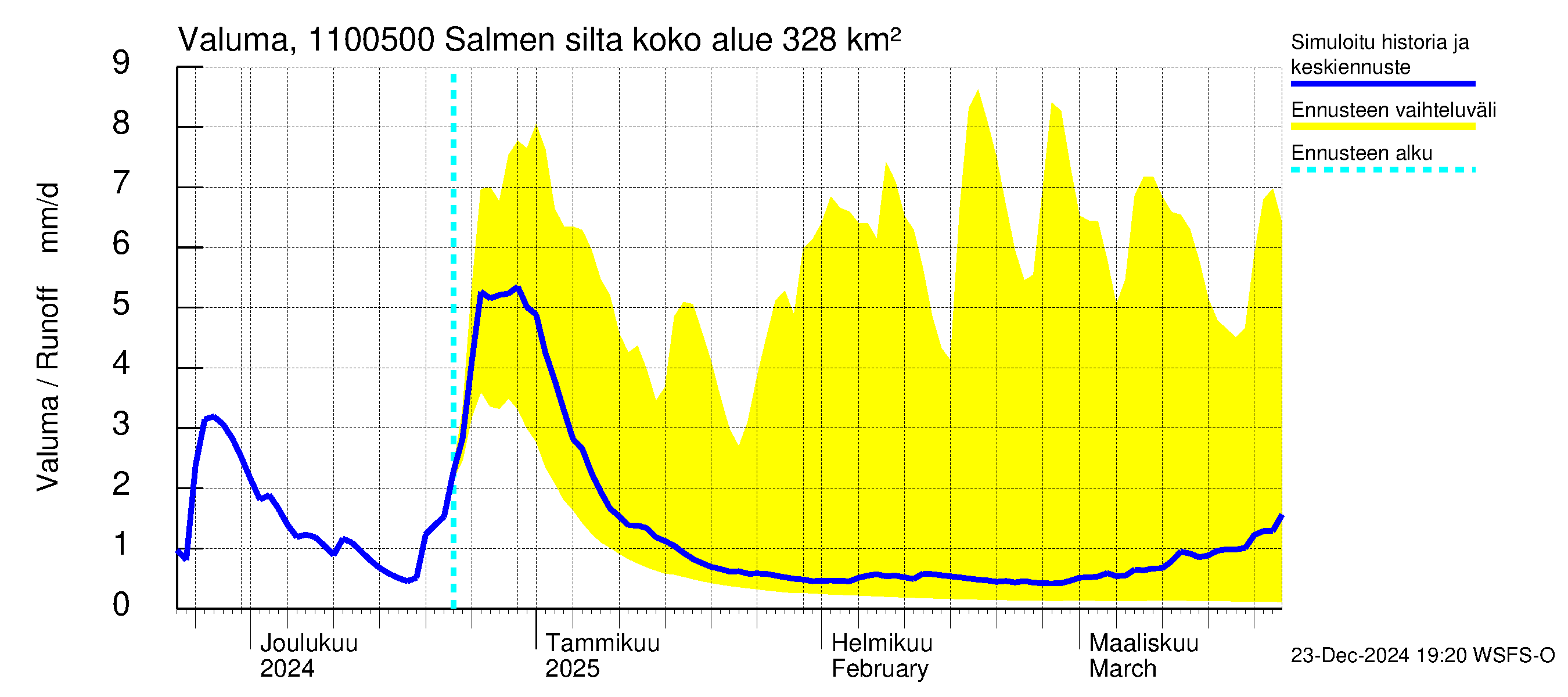 Virojoen vesistöalue - Salmen silta: Valuma