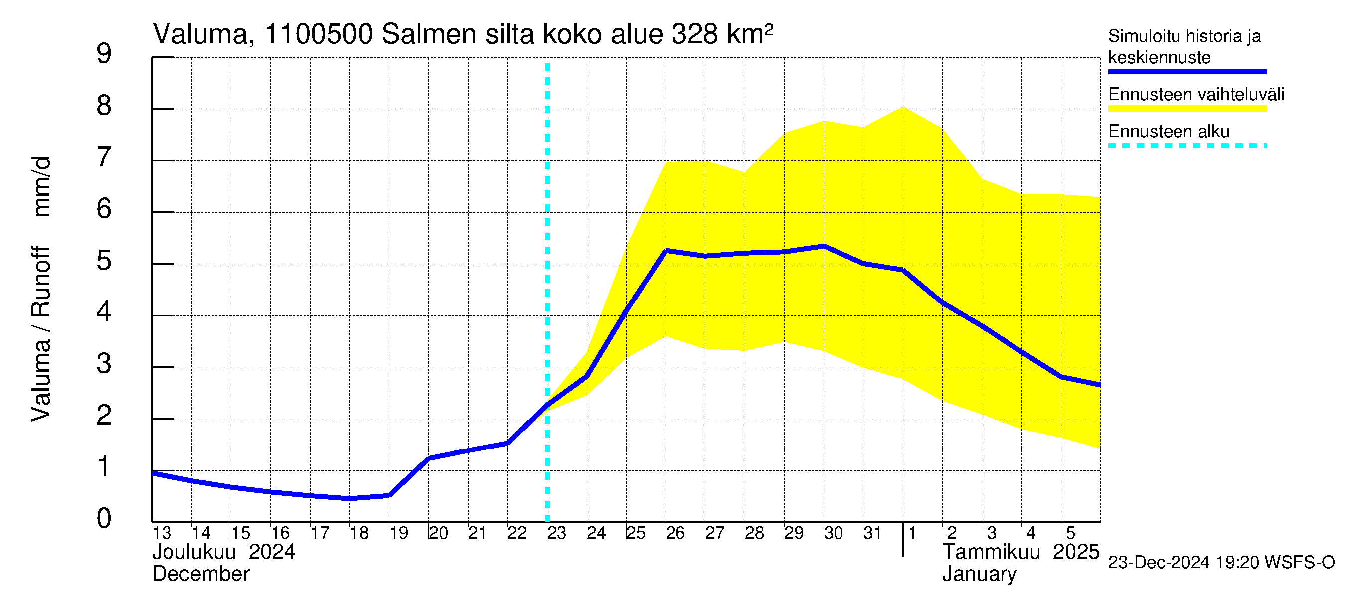 Virojoen vesistöalue - Salmen silta: Valuma