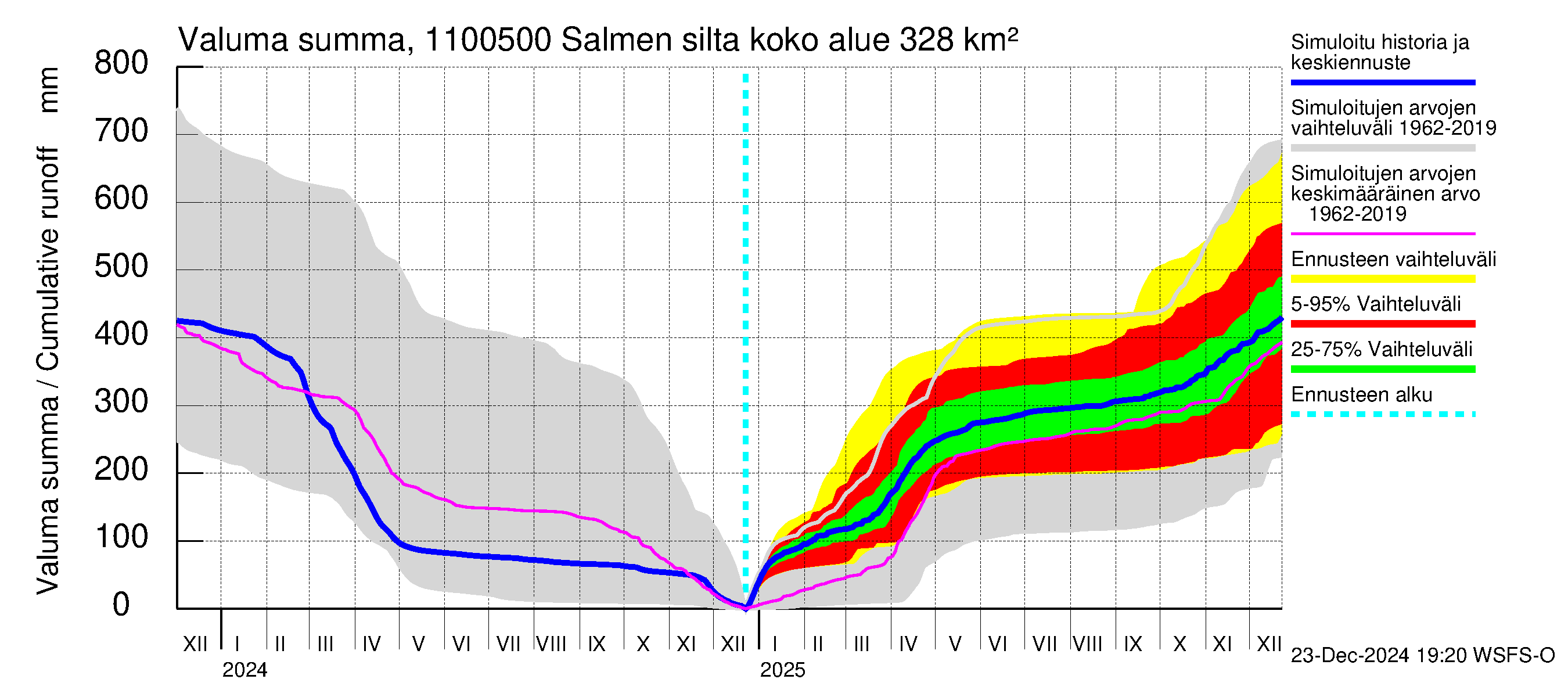 Virojoen vesistöalue - Salmen silta: Valuma - summa