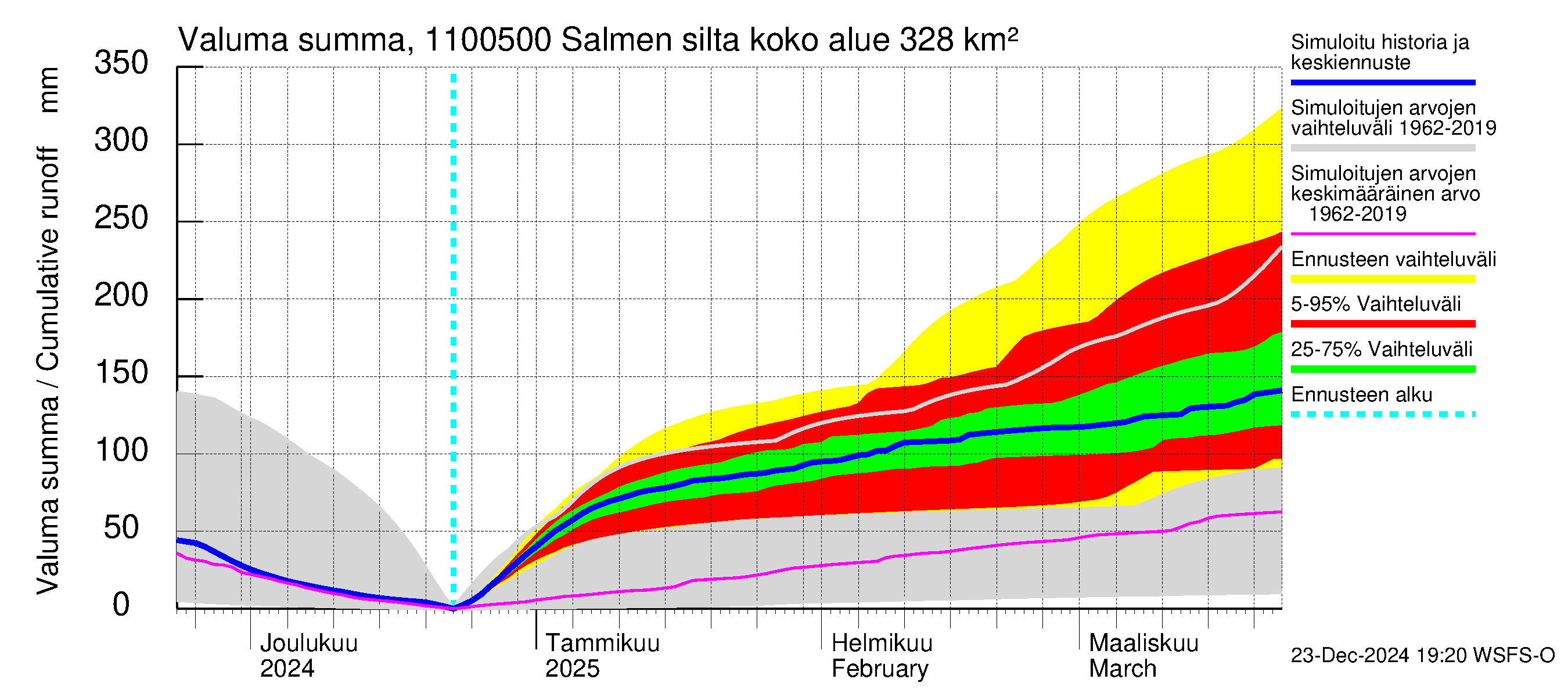 Virojoen vesistöalue - Salmen silta: Valuma - summa