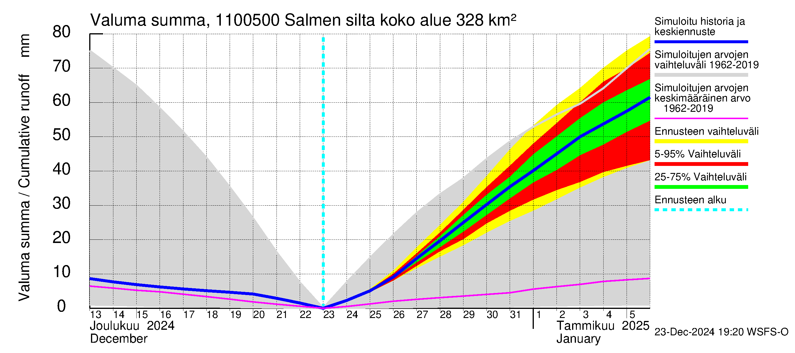 Virojoen vesistöalue - Salmen silta: Valuma - summa