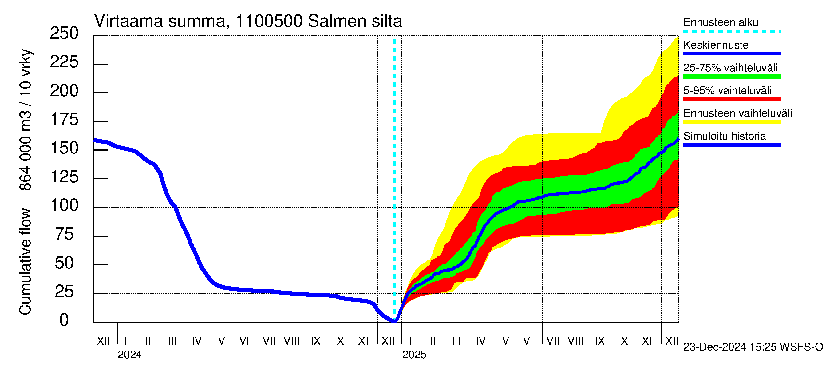 Virojoen vesistöalue - Salmen silta: Virtaama / juoksutus - summa