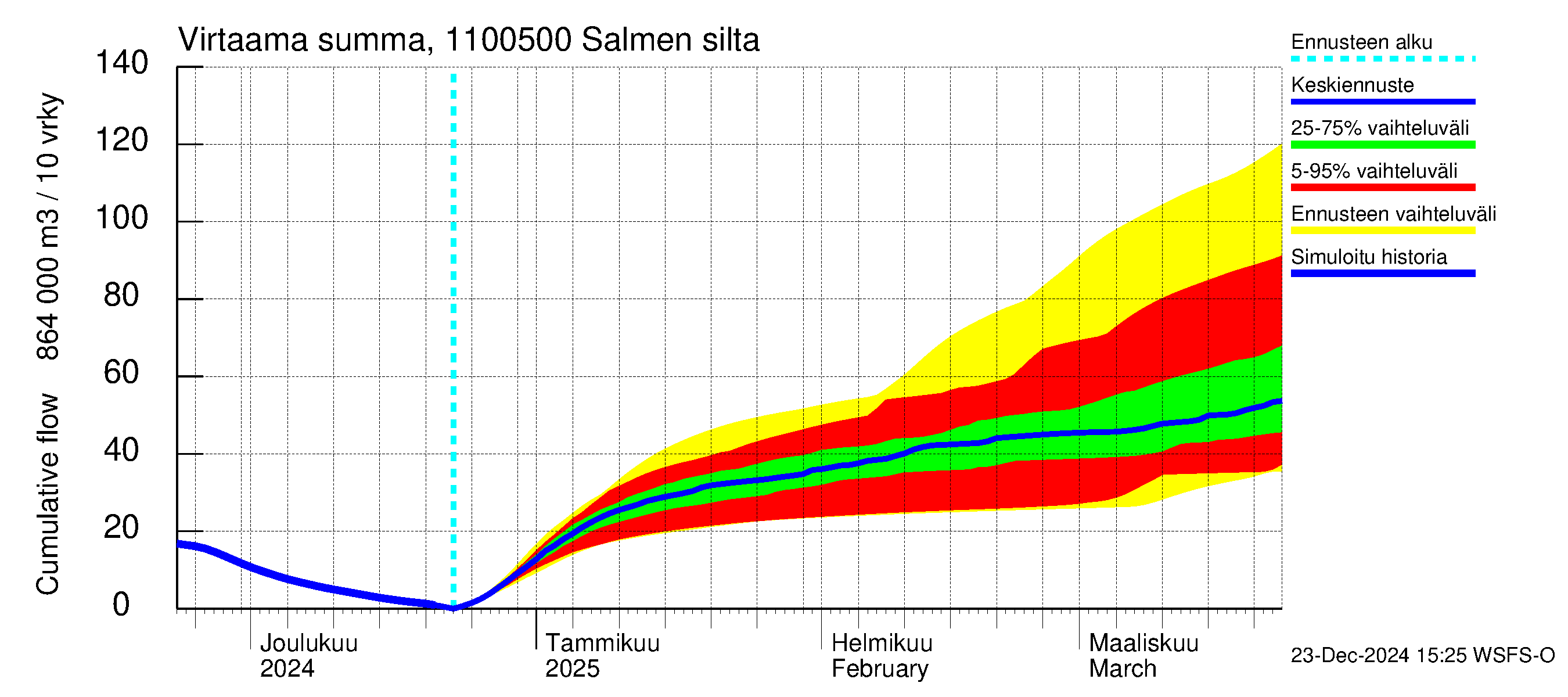 Virojoen vesistöalue - Salmen silta: Virtaama / juoksutus - summa