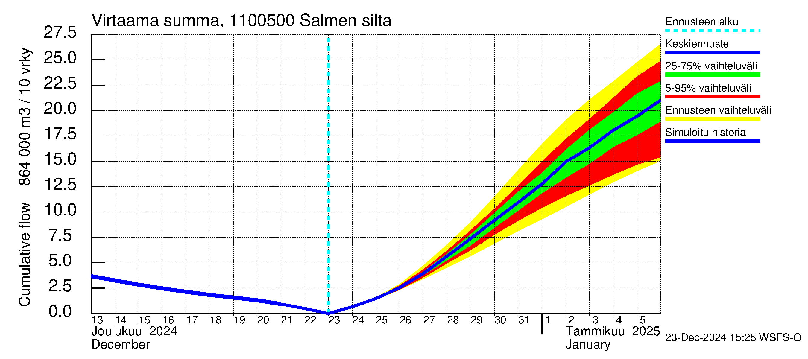 Virojoen vesistöalue - Salmen silta: Virtaama / juoksutus - summa