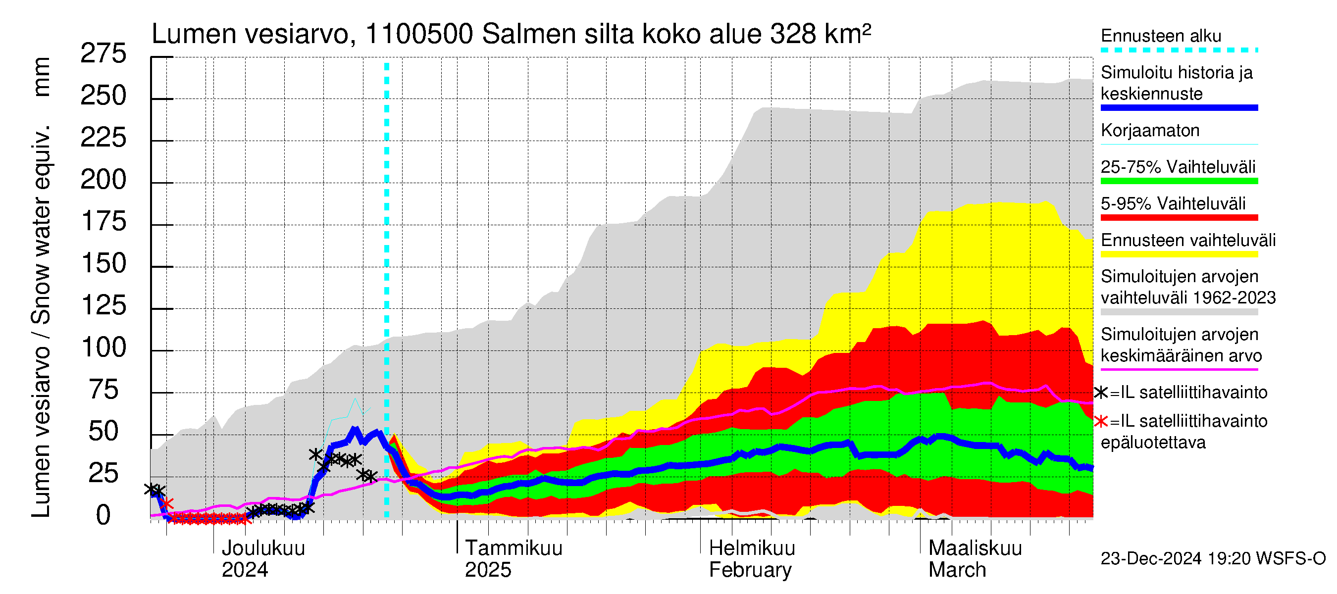 Virojoen vesistöalue - Salmen silta: Lumen vesiarvo