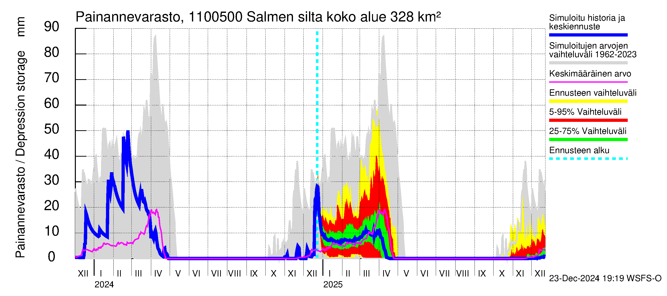 Virojoen vesistöalue - Salmen silta: Painannevarasto