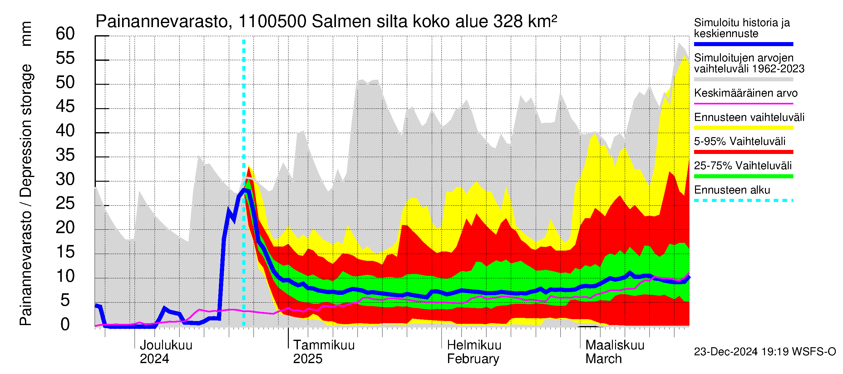 Virojoen vesistöalue - Salmen silta: Painannevarasto