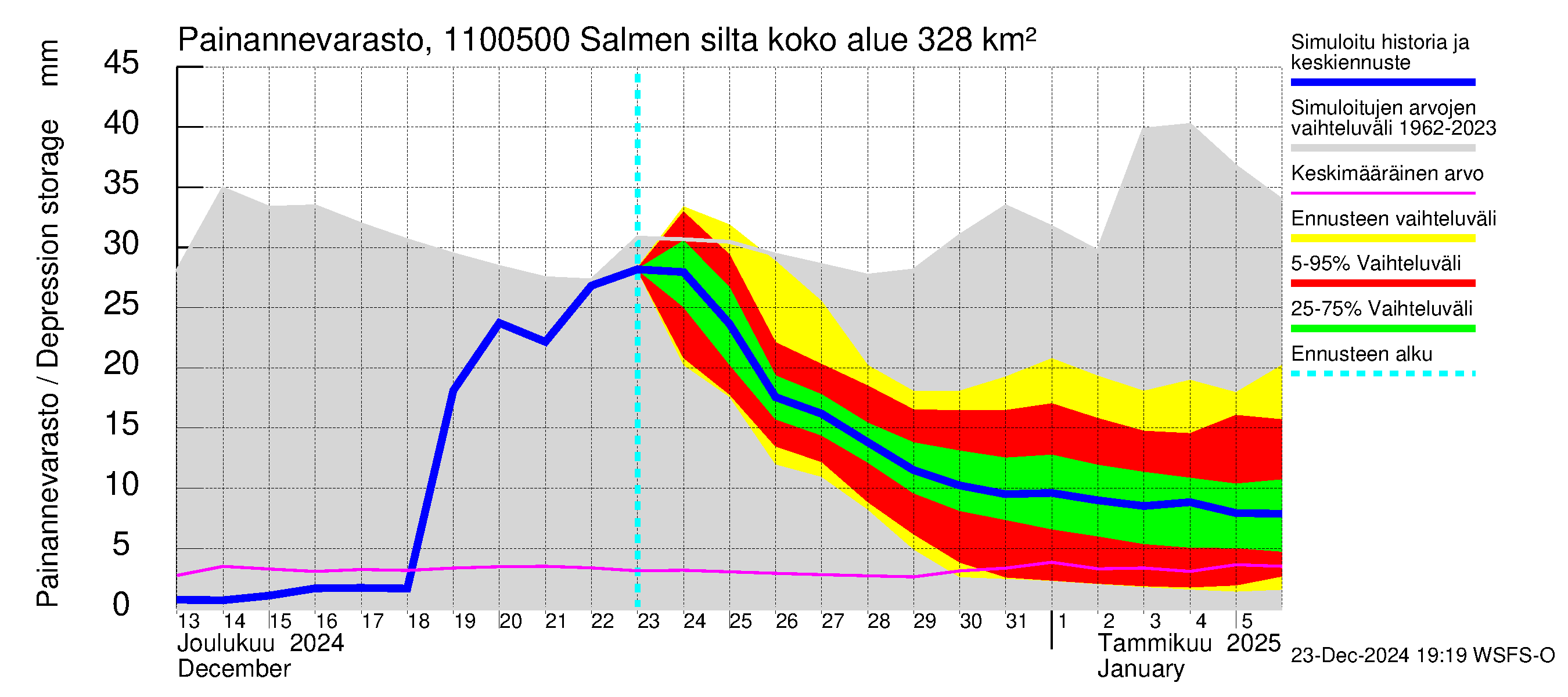 Virojoen vesistöalue - Salmen silta: Painannevarasto