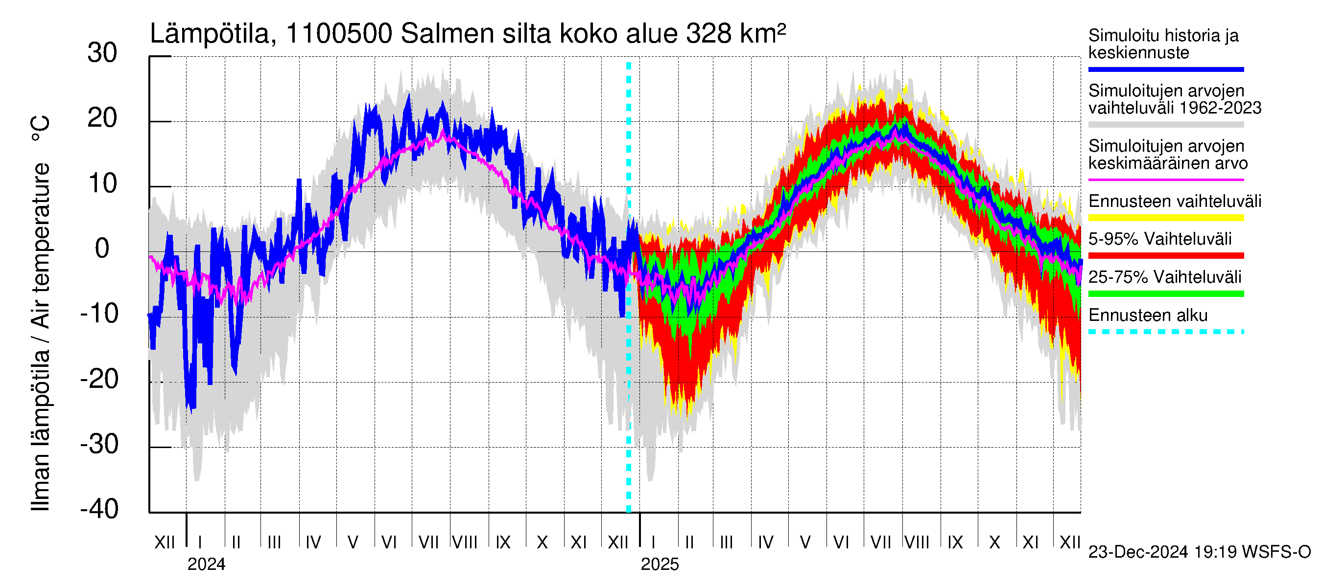 Virojoen vesistöalue - Salmen silta: Ilman lämpötila