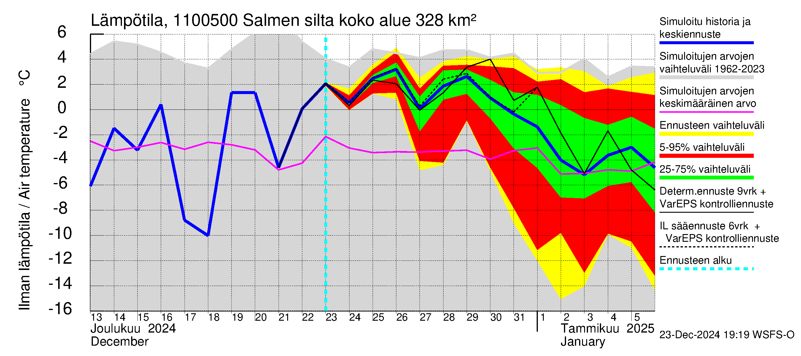 Virojoen vesistöalue - Salmen silta: Ilman lämpötila