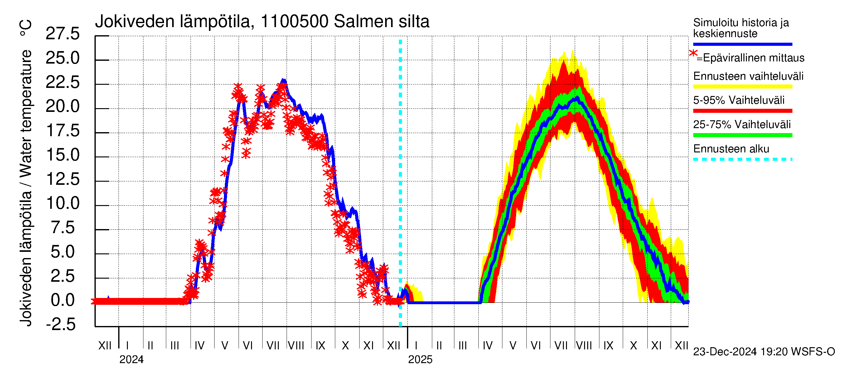 Virojoen vesistöalue - Salmen silta: Jokiveden lämpötila