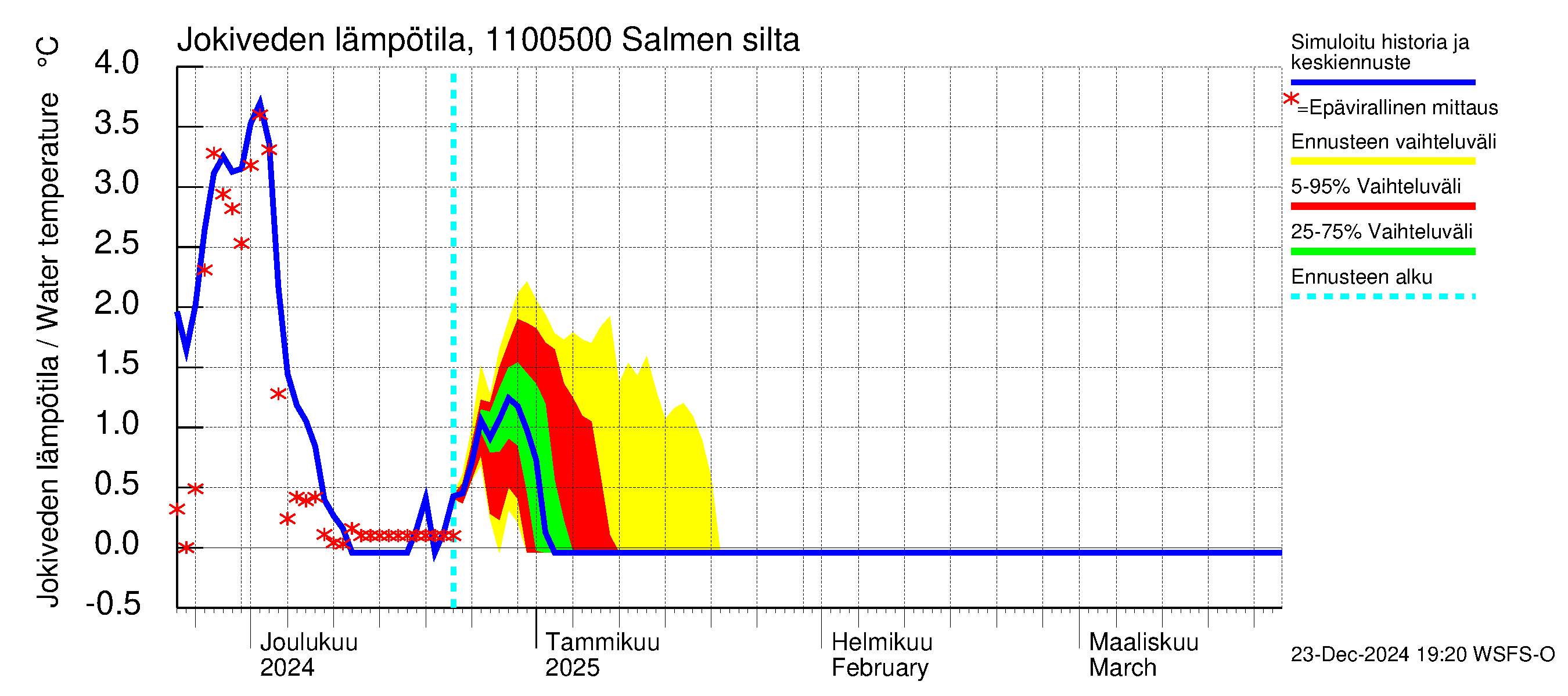 Virojoen vesistöalue - Salmen silta: Jokiveden lämpötila