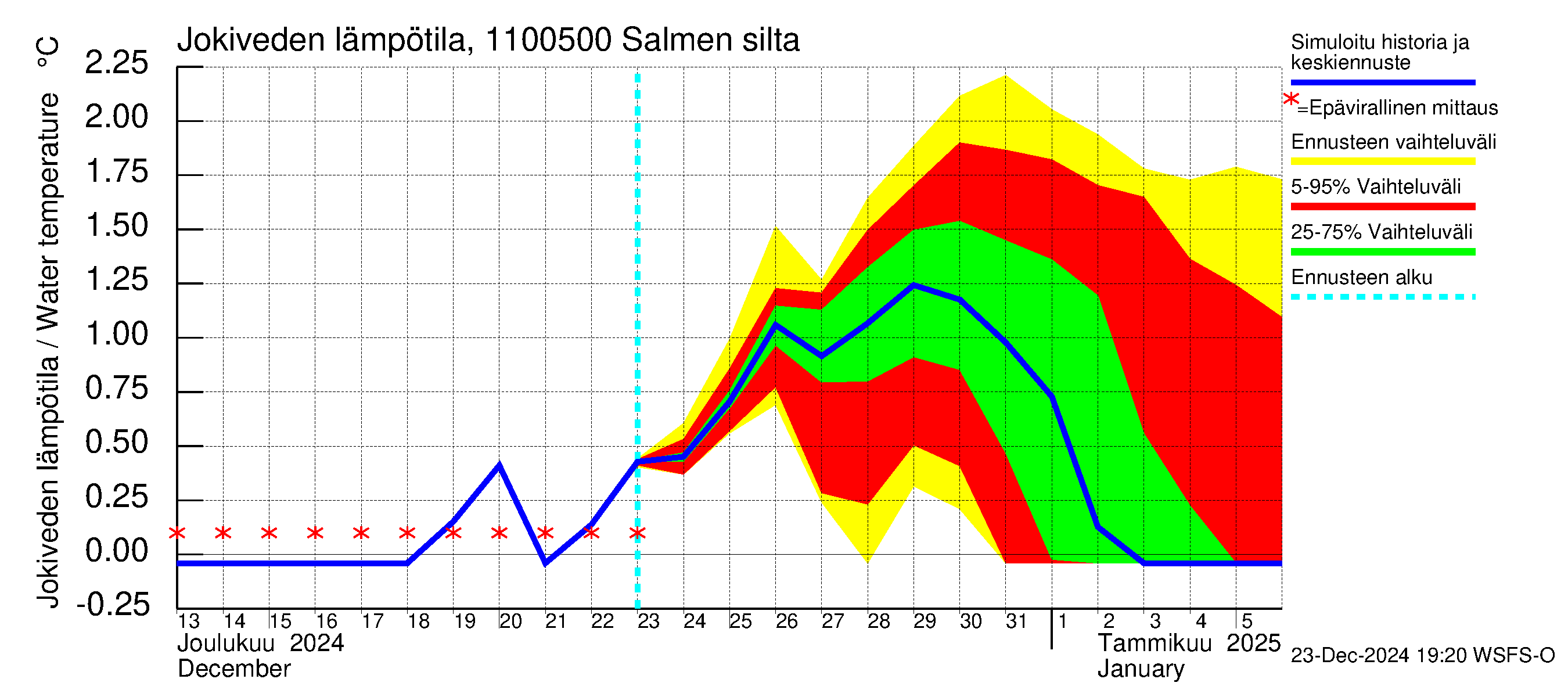 Virojoen vesistöalue - Salmen silta: Jokiveden lämpötila