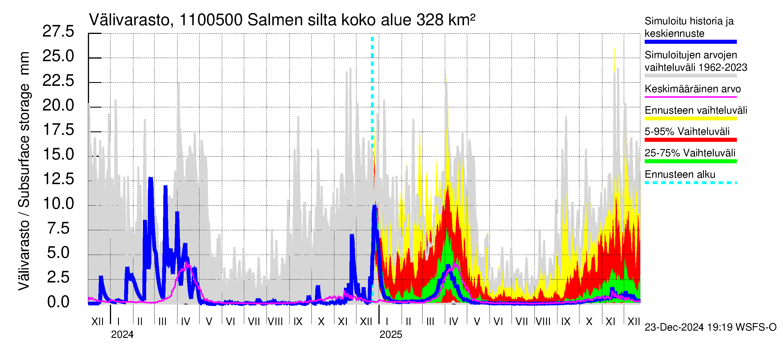 Virojoen vesistöalue - Salmen silta: Välivarasto