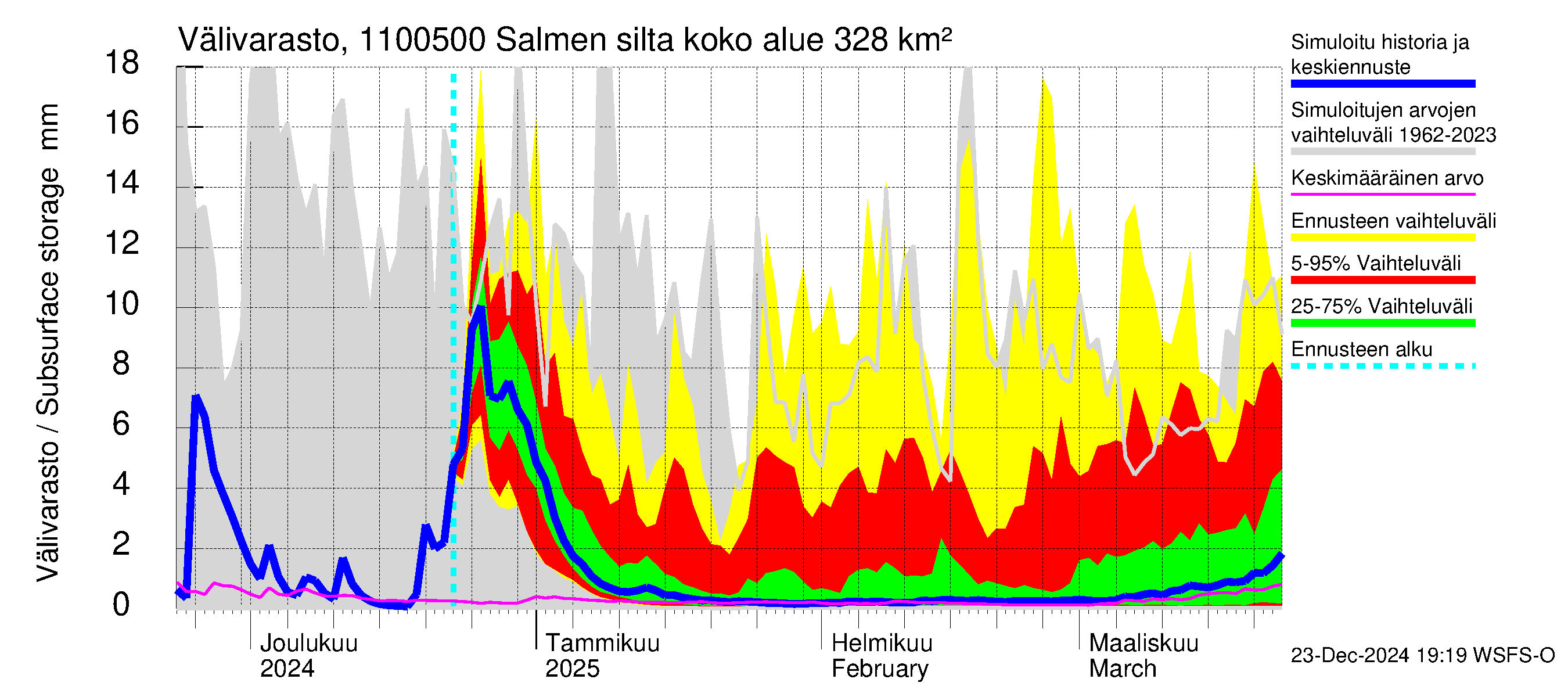 Virojoen vesistöalue - Salmen silta: Välivarasto