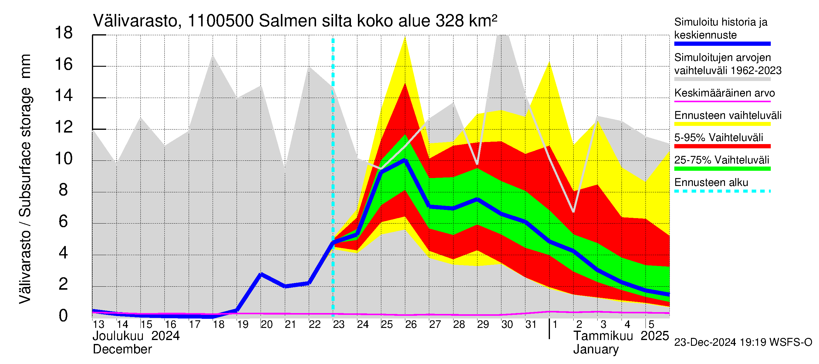 Virojoen vesistöalue - Salmen silta: Välivarasto