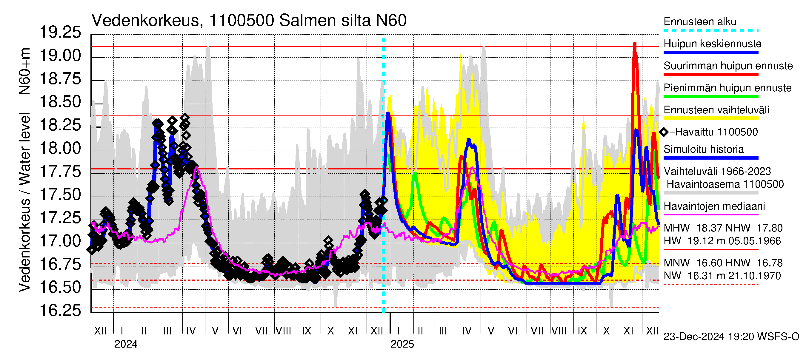 Virojoen vesistöalue - Salmen silta: Vedenkorkeus - huippujen keski- ja ääriennusteet