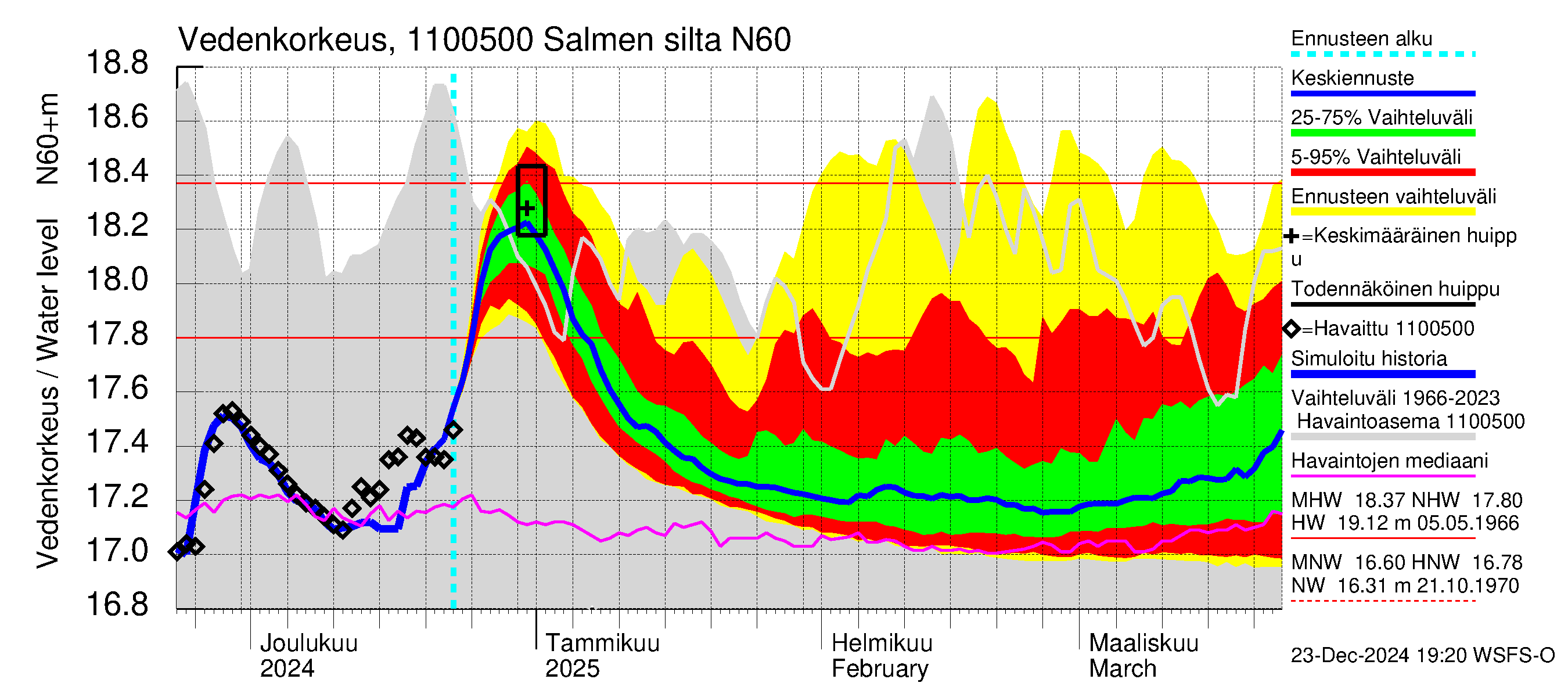 Virojoen vesistöalue - Salmen silta: Vedenkorkeus - jakaumaennuste