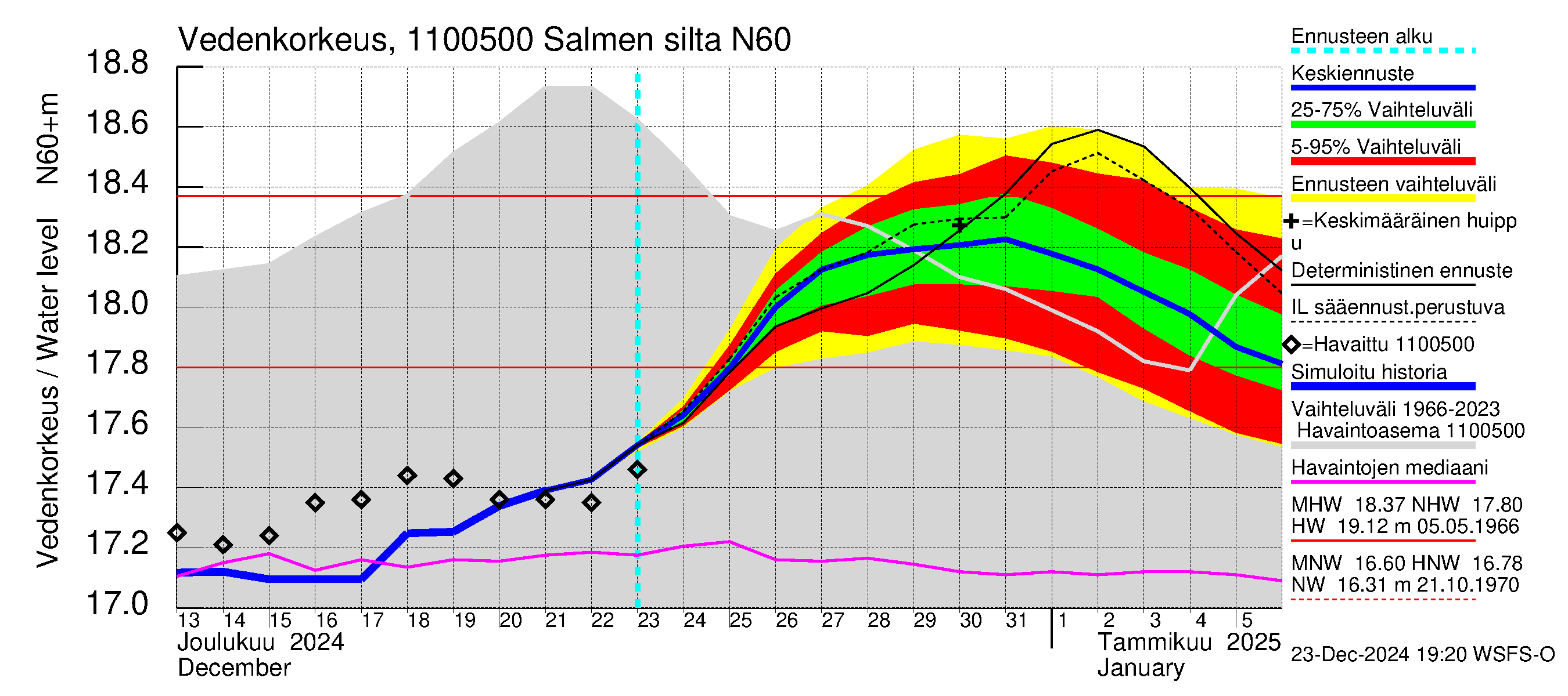 Virojoen vesistöalue - Salmen silta: Vedenkorkeus - jakaumaennuste