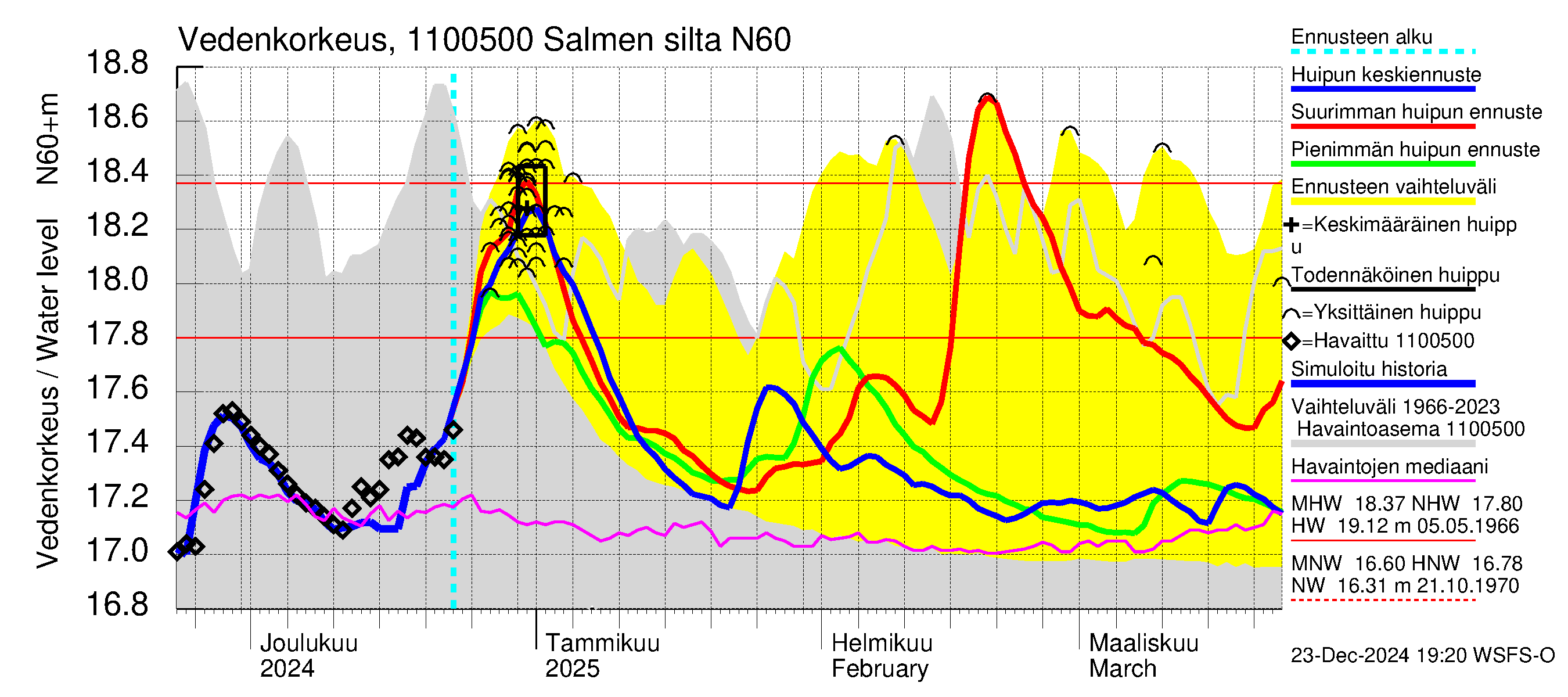 Virojoen vesistöalue - Salmen silta: Vedenkorkeus - huippujen keski- ja ääriennusteet