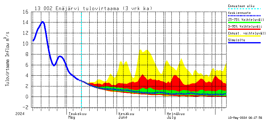 Summanjoki watershed - Enäjärvi: Tulovirtaama (usean vuorokauden liukuva keskiarvo) - jakaumaennuste