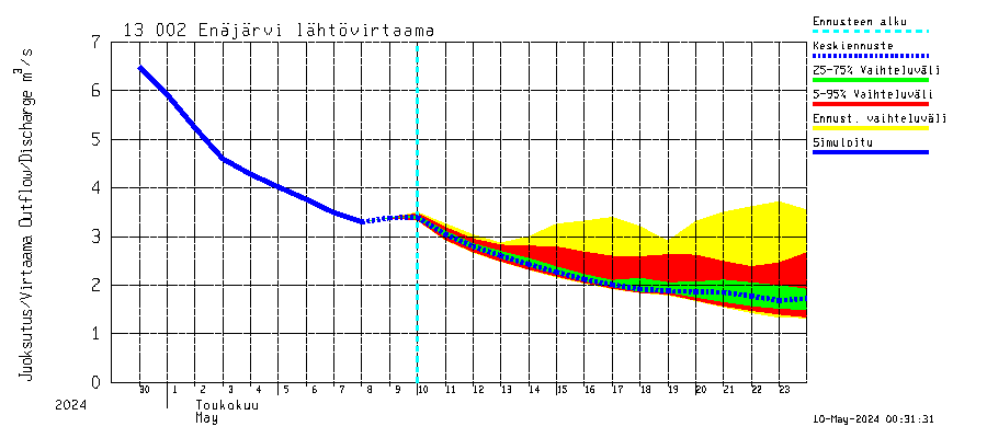 Summanjoen vesistöalue - Enäjärvi: Lhtvirtaama / juoksutus - jakaumaennuste