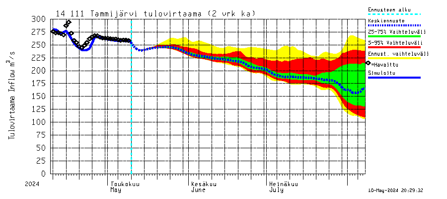 Kymijoen vesistöalue - Tammijärvi: Tulovirtaama (usean vuorokauden liukuva keskiarvo) - jakaumaennuste