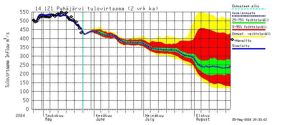 Kymijoen vesistöalue - Pyhäjärvi: Tulovirtaama (usean vuorokauden liukuva keskiarvo) - jakaumaennuste
