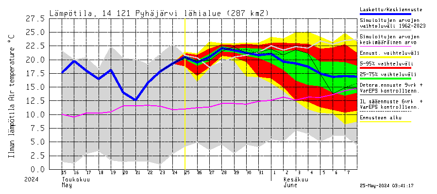 Kymijoen vesistöalue - Pyhäjärvi: Ilman lmptila