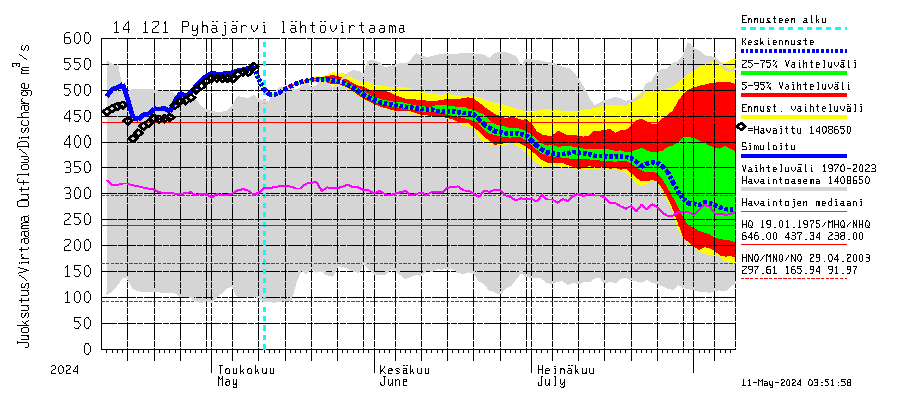 Kymijoen vesistöalue - Pyhäjärvi: Lhtvirtaama / juoksutus - jakaumaennuste